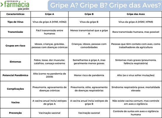 GRIPE A? GRIPE B? GRIPE DAS AVES? VAMOS PERCEBER A DIFERENÇA!